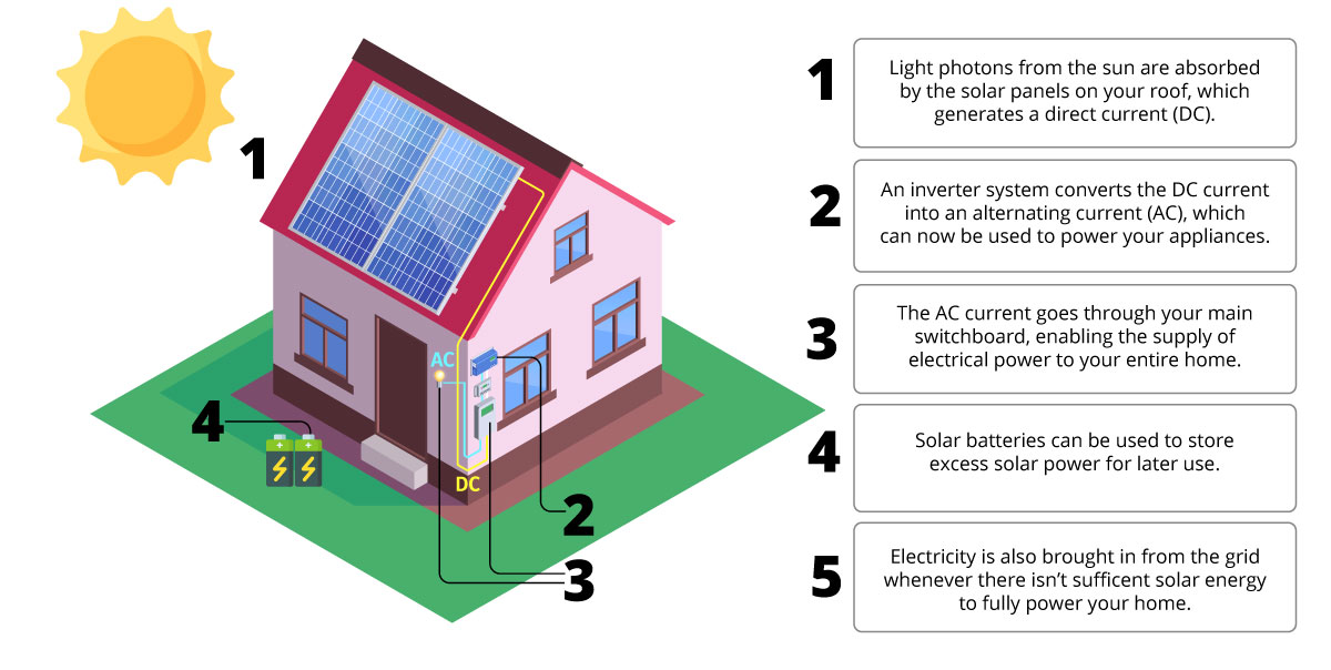 How solar panels work